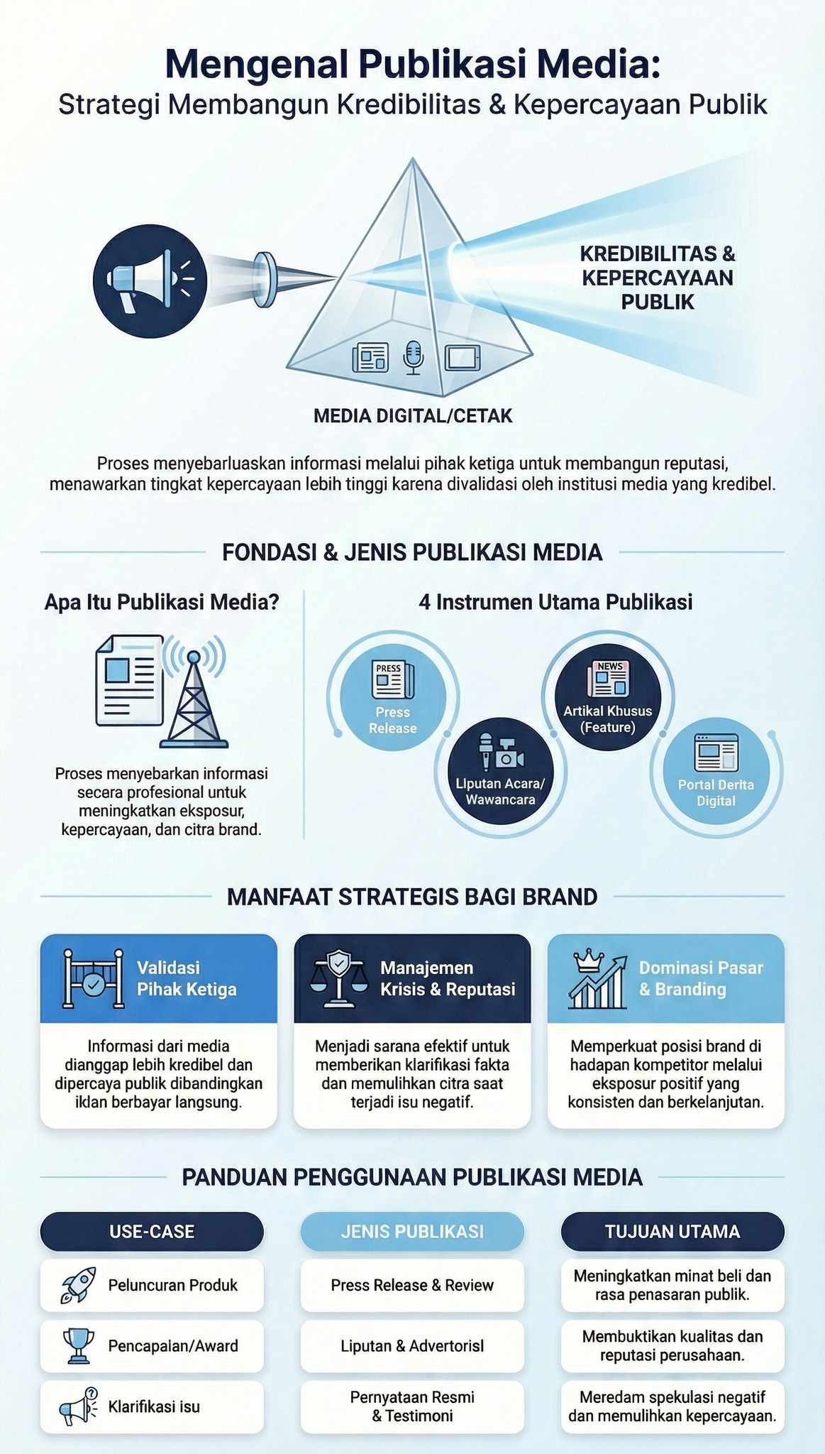 Panduan Strategi Publikasi Media