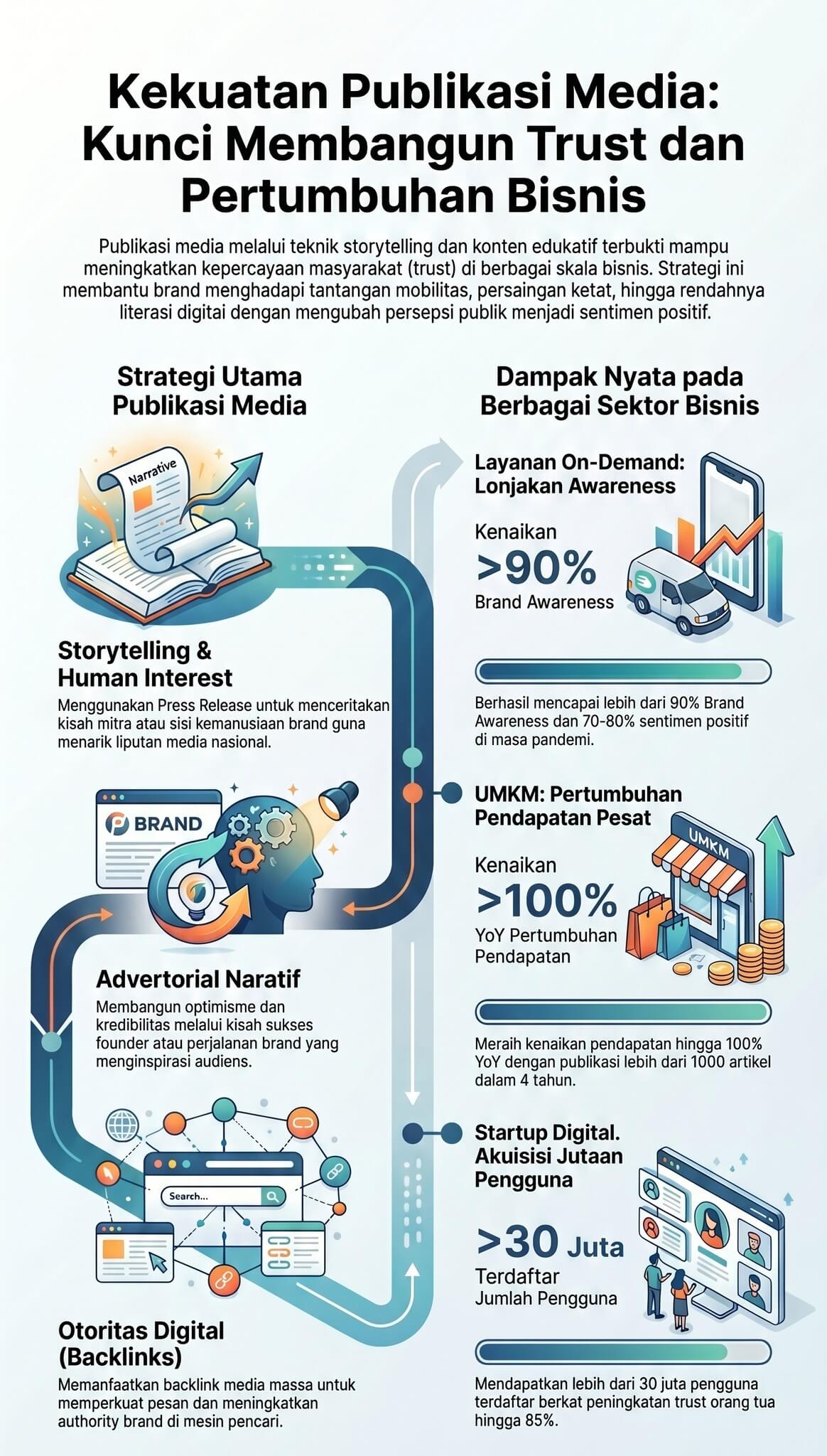 Case Study Publikasi Media